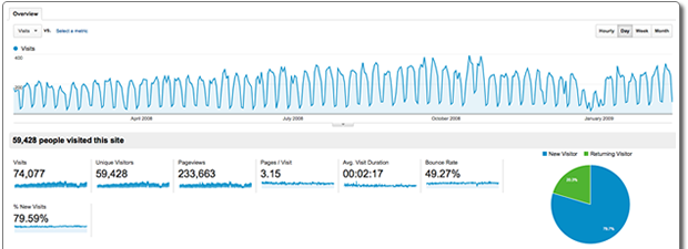Google Analytics Dashboard